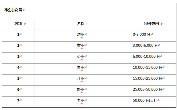 方維網(wǎng)絡(luò)級別系統(tǒng)