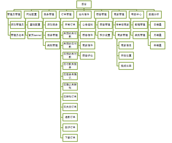 方維網(wǎng)絡(luò)案例-功能架構(gòu)