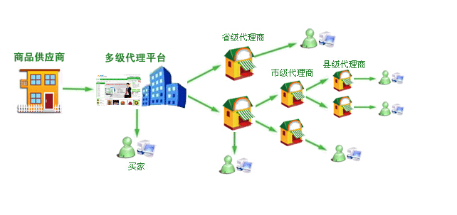 分銷系統(tǒng)