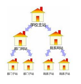 院系網站