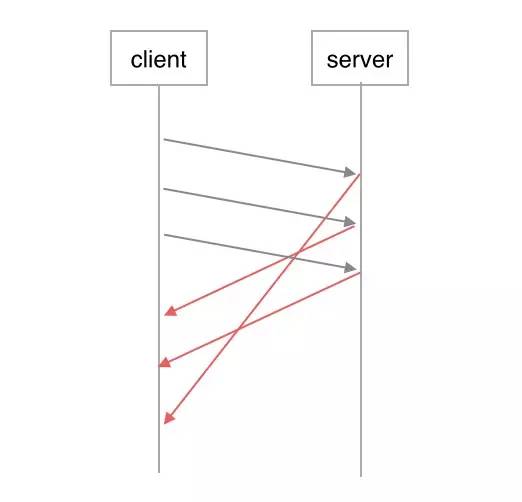 HTTP2.0處理圖