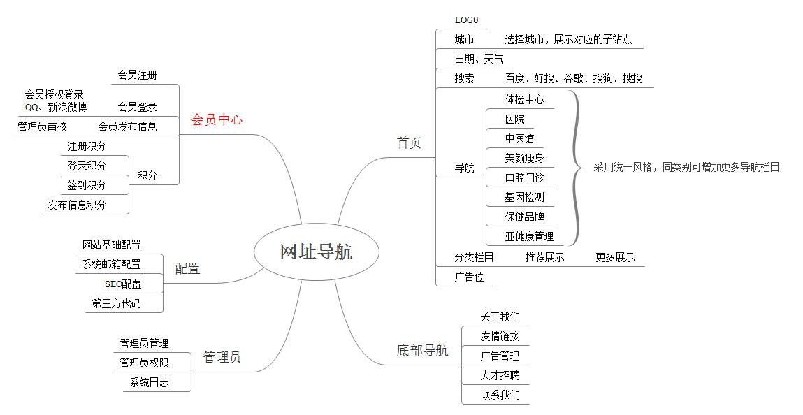 網站藍圖