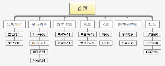 網(wǎng)站欄目架構(gòu)