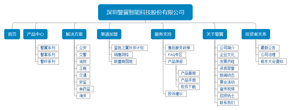 科技公司網(wǎng)站架構(gòu)